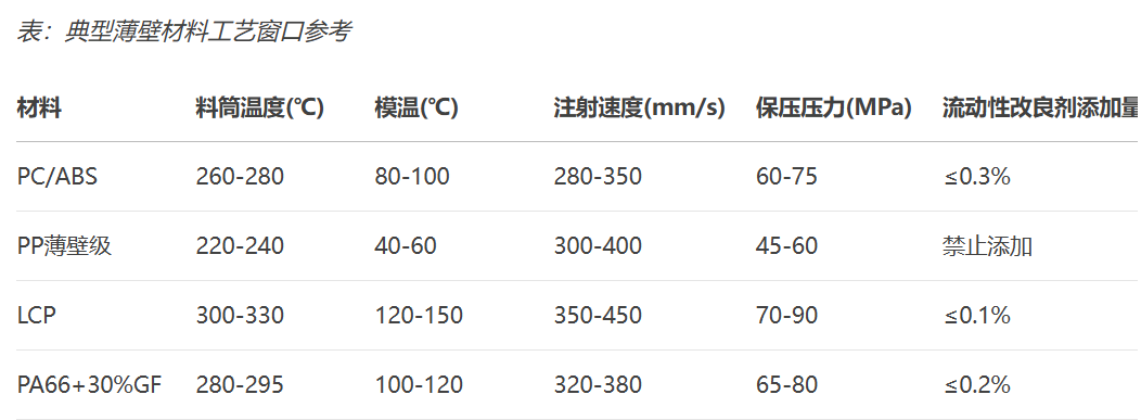 薄壁件（<0.5mm）注塑模具如何控制变形与飞边   